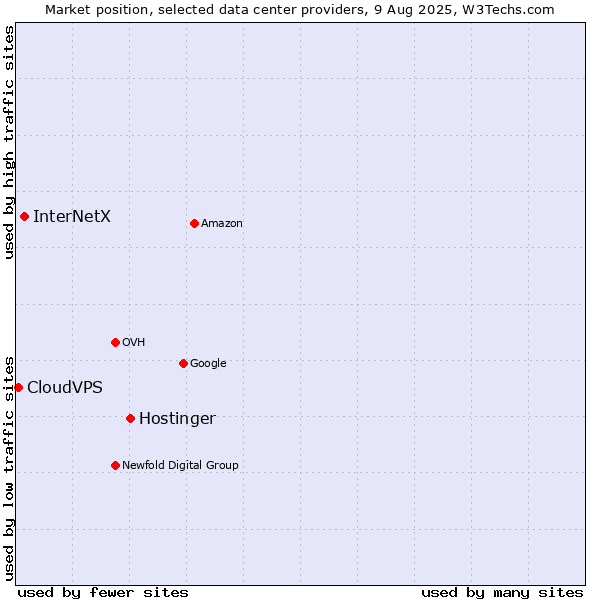 Market position of Hostinger vs. InterNetX vs. CloudVPS