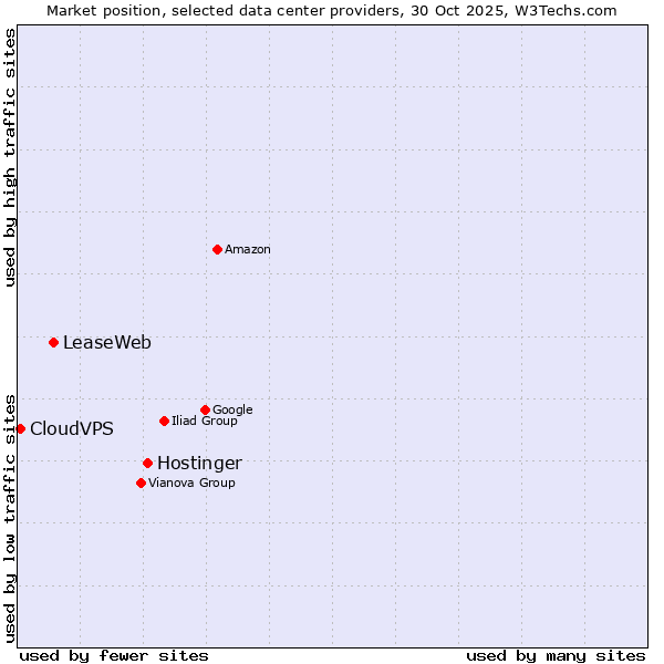 Market position of Hostinger vs. LeaseWeb vs. CloudVPS
