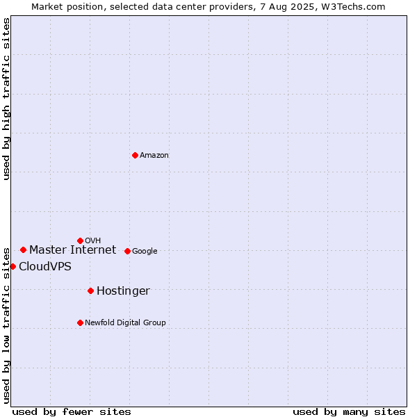 Market position of Hostinger vs. Master Internet vs. CloudVPS