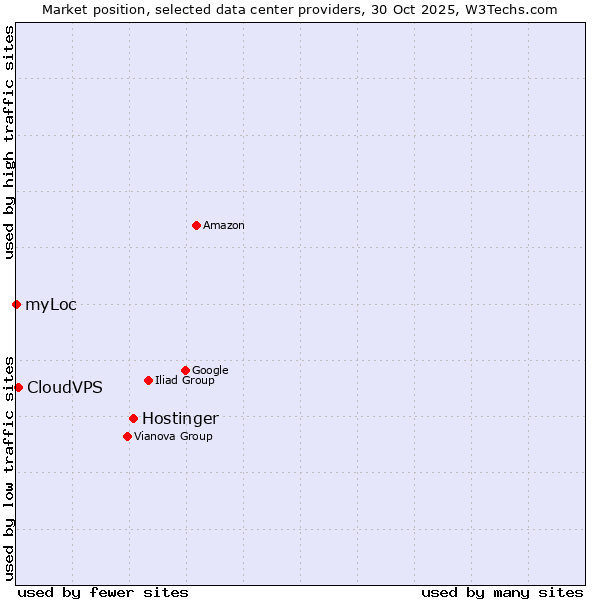 Market position of Hostinger vs. CloudVPS vs. myLoc