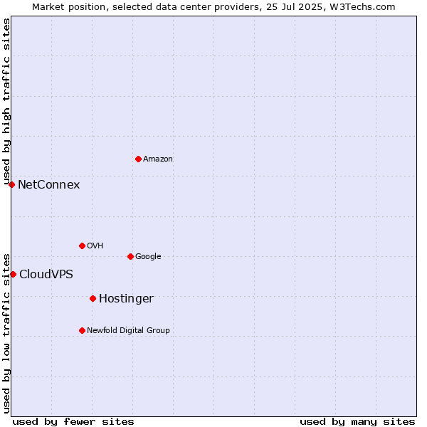 Market position of Hostinger vs. CloudVPS vs. NetConnex