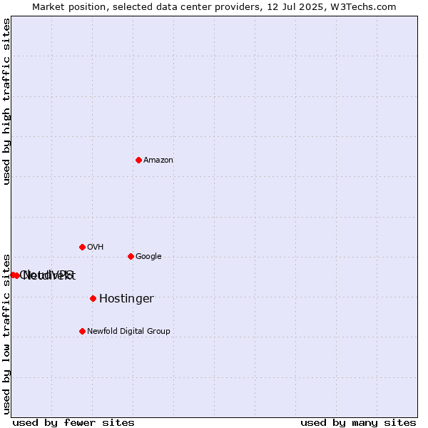 Market position of Hostinger vs. Netdirekt vs. CloudVPS