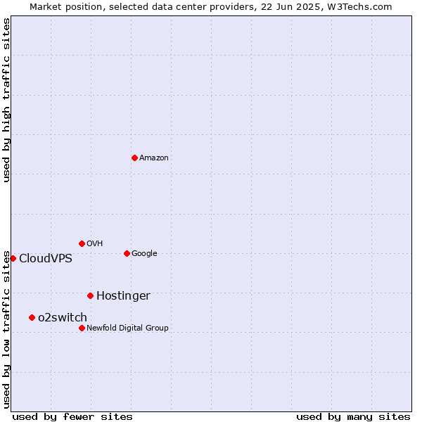 Market position of Hostinger vs. o2switch vs. CloudVPS