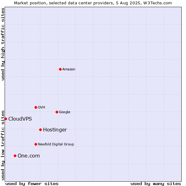 Market position of Hostinger vs. One.com vs. CloudVPS