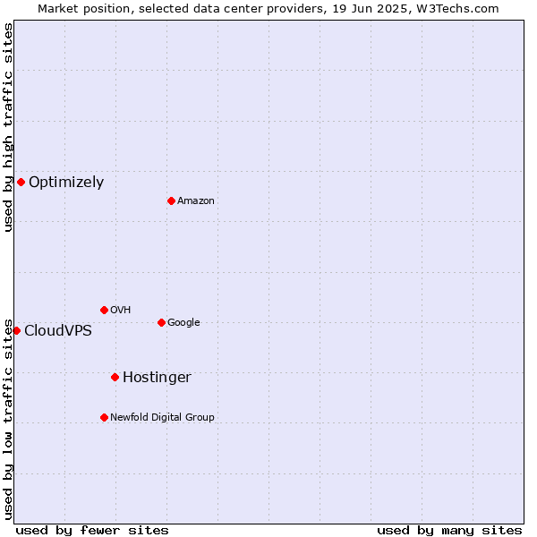 Market position of Hostinger vs. Optimizely vs. CloudVPS