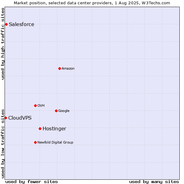 Market position of Hostinger vs. Salesforce vs. CloudVPS