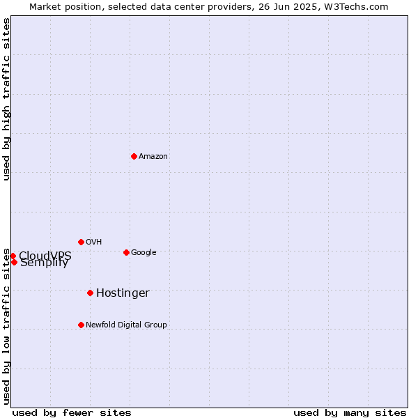 Market position of Hostinger vs. Semplify vs. CloudVPS