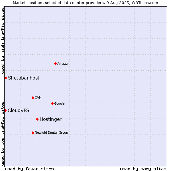 Market position of Hostinger vs. Shetabanhost vs. CloudVPS
