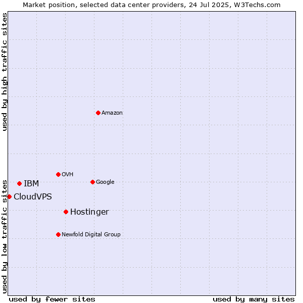 Market position of Hostinger vs. IBM vs. CloudVPS