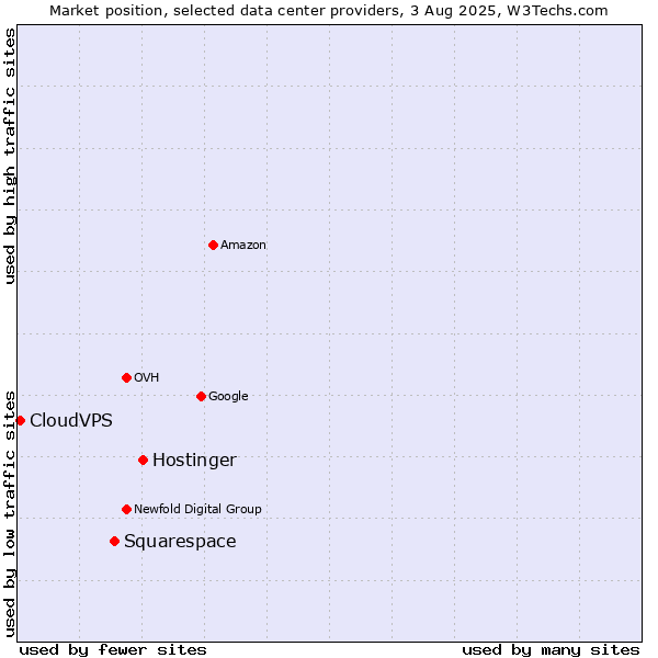 Market position of Hostinger vs. Squarespace vs. CloudVPS