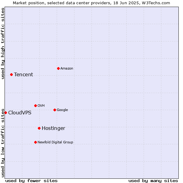 Market position of Hostinger vs. Tencent vs. CloudVPS