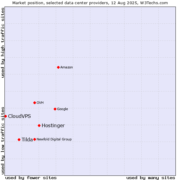 Market position of Hostinger vs. Tilda vs. CloudVPS