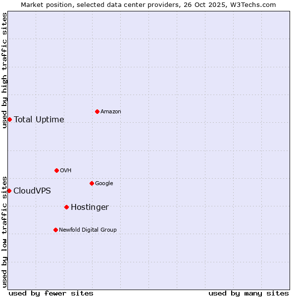Market position of Hostinger vs. Total Uptime vs. CloudVPS