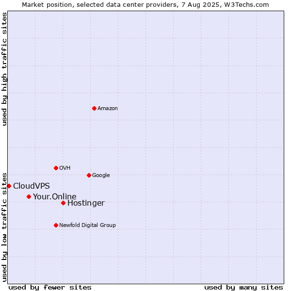 Market position of Hostinger vs. Your.Online vs. CloudVPS