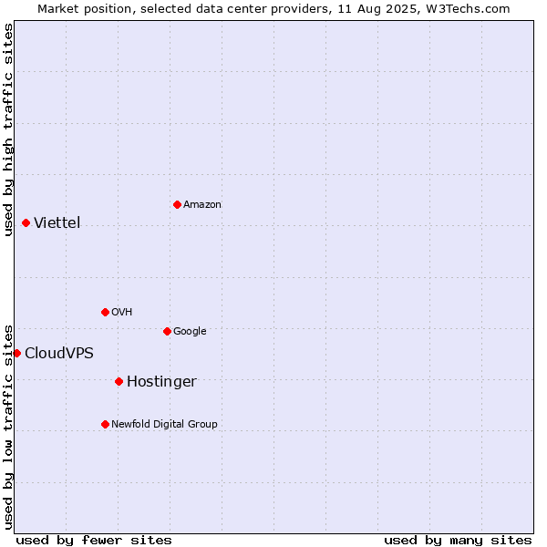 Market position of Hostinger vs. Viettel vs. CloudVPS