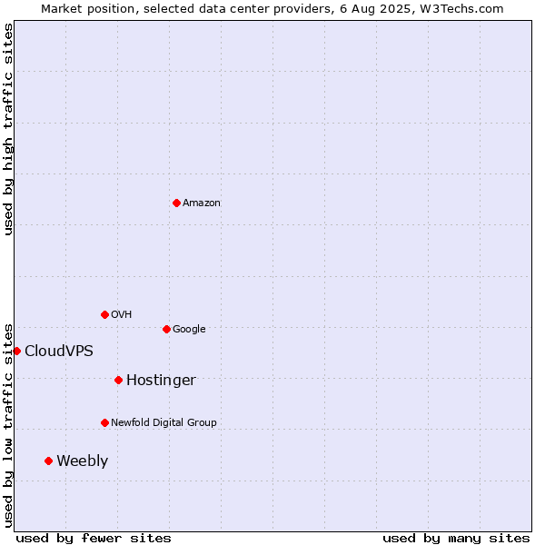 Market position of Hostinger vs. Weebly vs. CloudVPS