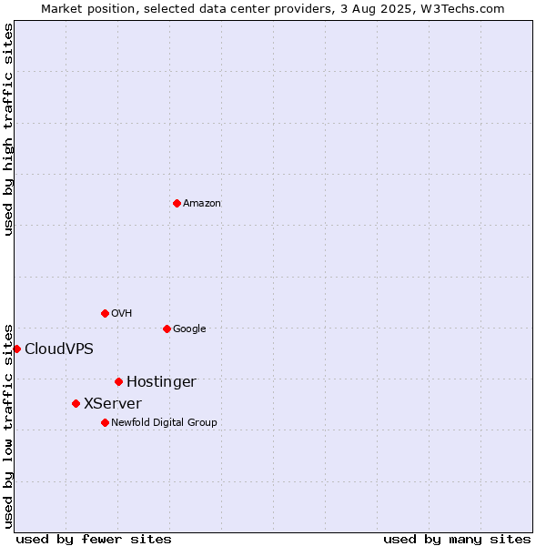 Market position of Hostinger vs. XServer vs. CloudVPS