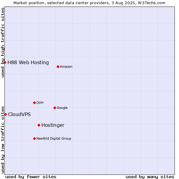 Market position of Hostinger vs. CloudVPS vs. H88 Web Hosting