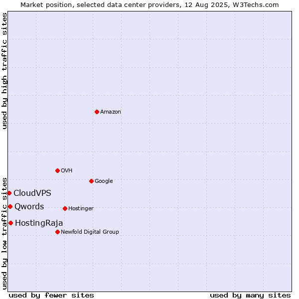 Market position of HostingRaja vs. Qwords vs. CloudVPS