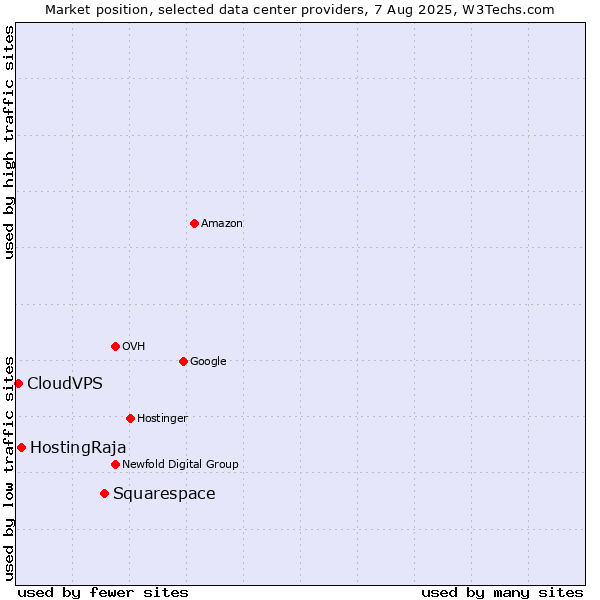 Market position of Squarespace vs. HostingRaja vs. CloudVPS