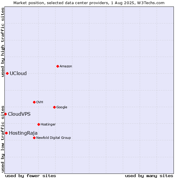Market position of UCloud vs. HostingRaja vs. CloudVPS