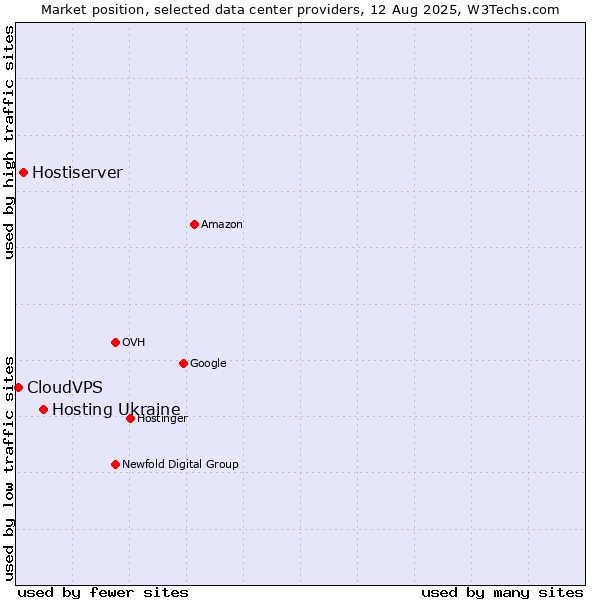 Market position of Hosting Ukraine vs. Hostiserver vs. CloudVPS