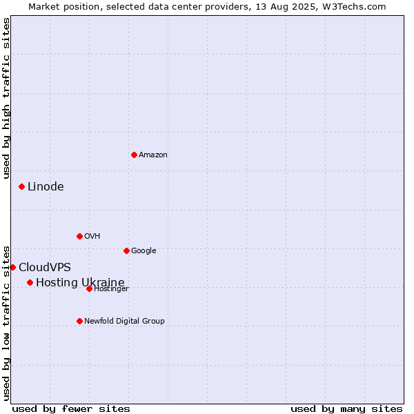 Market position of Hosting Ukraine vs. Linode vs. CloudVPS