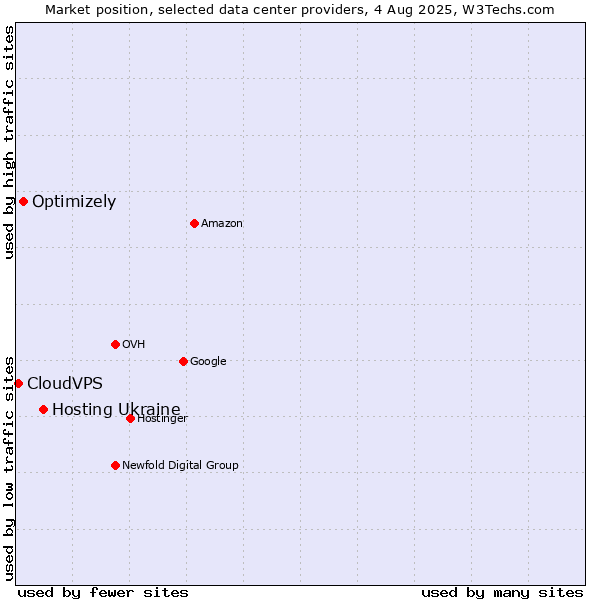 Market position of Hosting Ukraine vs. Optimizely vs. CloudVPS