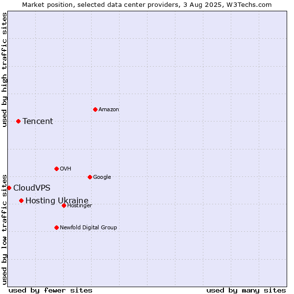 Market position of Hosting Ukraine vs. Tencent vs. CloudVPS