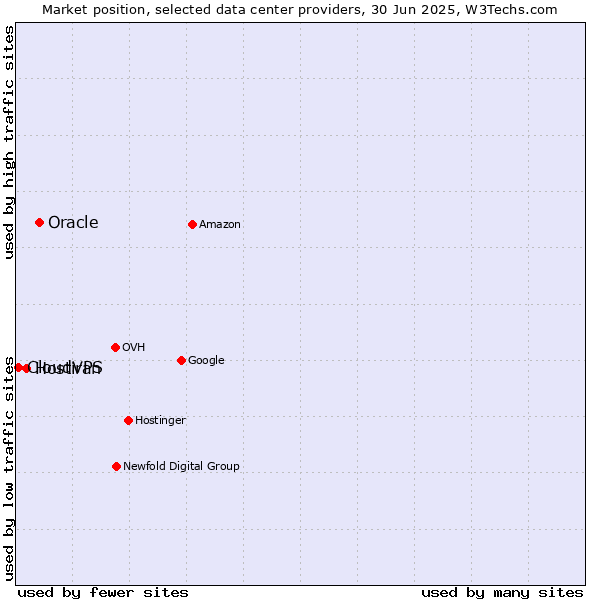 Market position of Oracle vs. Hostiran vs. CloudVPS