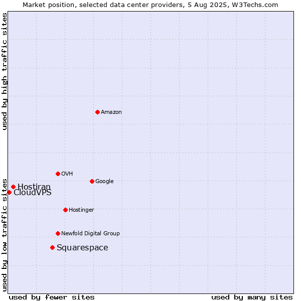 Market position of Squarespace vs. Hostiran vs. CloudVPS