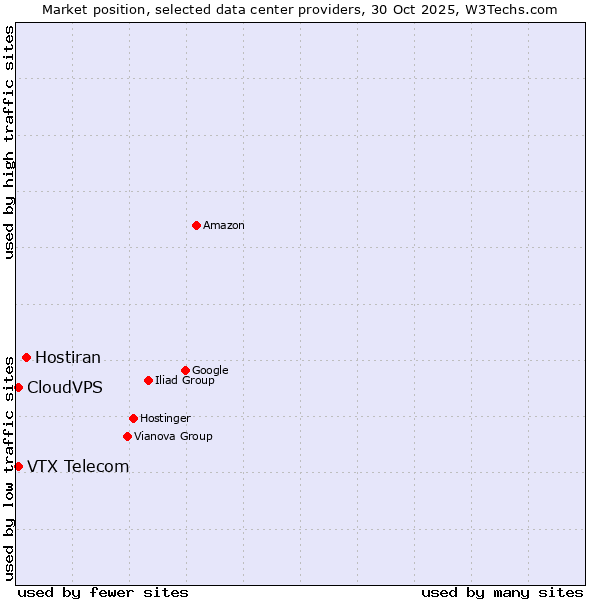 Market position of Hostiran vs. VTX Telecom vs. CloudVPS