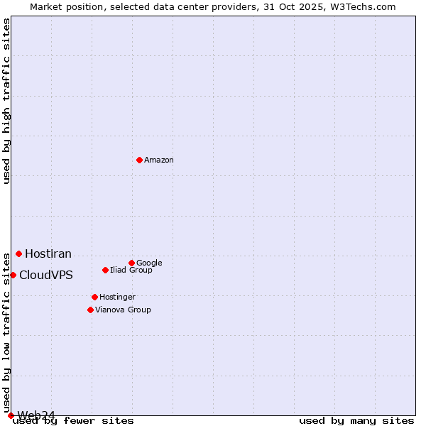 Market position of Hostiran vs. CloudVPS vs. Web24