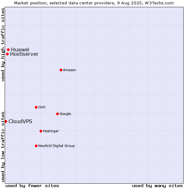 Market position of Huawei vs. Hostiserver vs. CloudVPS