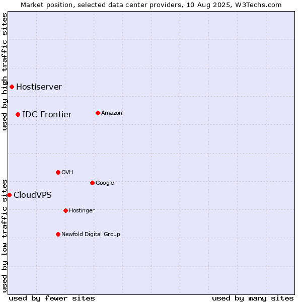 Market position of IDC Frontier vs. Hostiserver vs. CloudVPS