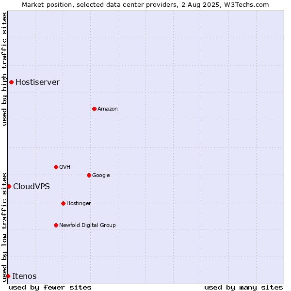 Market position of Hostiserver vs. CloudVPS vs. Itenos