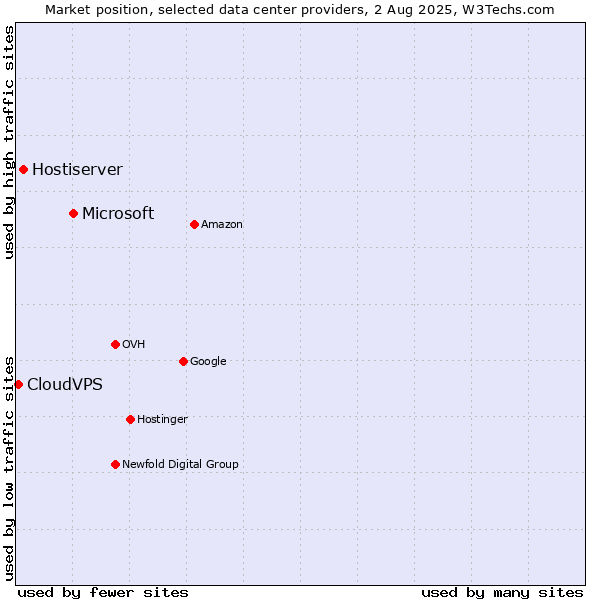 Market position of Microsoft vs. Hostiserver vs. CloudVPS