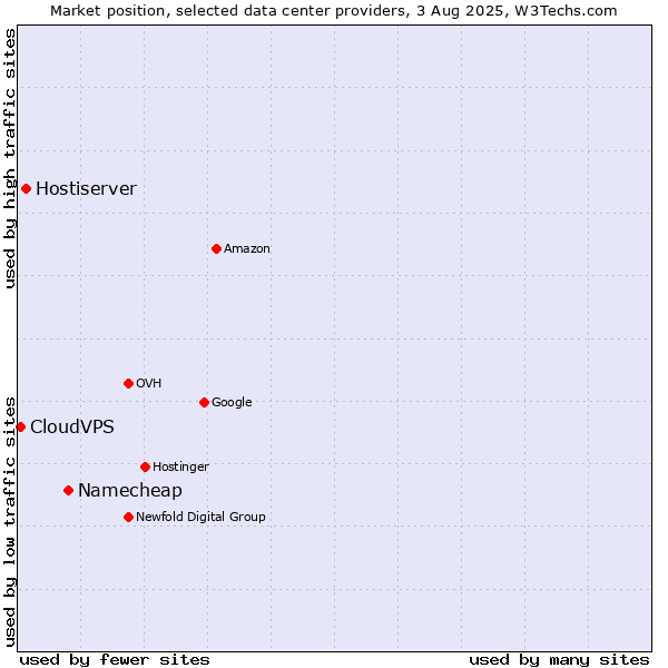Market position of Namecheap vs. Hostiserver vs. CloudVPS