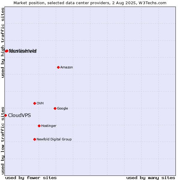 Market position of Hostiserver vs. Nameshield vs. CloudVPS