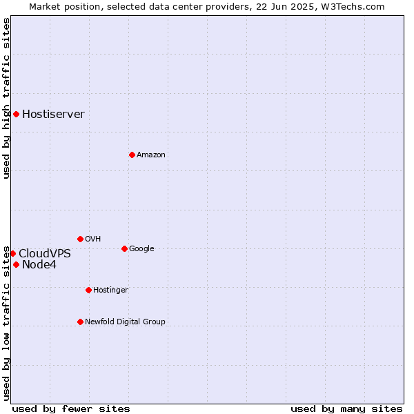 Market position of Hostiserver vs. Node4 vs. CloudVPS