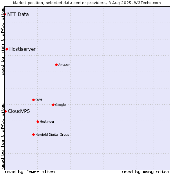 Market position of Hostiserver vs. CloudVPS vs. NTT Data