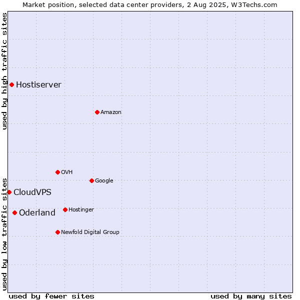 Market position of Oderland vs. Hostiserver vs. CloudVPS