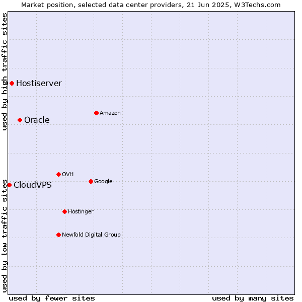 Market position of Oracle vs. Hostiserver vs. CloudVPS