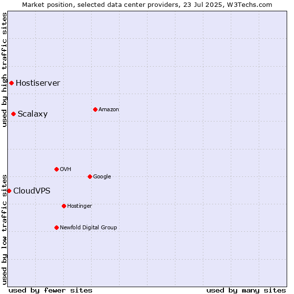 Market position of Scalaxy vs. Hostiserver vs. CloudVPS