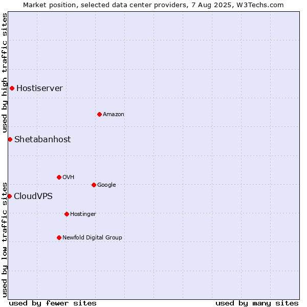 Market position of Hostiserver vs. Shetabanhost vs. CloudVPS