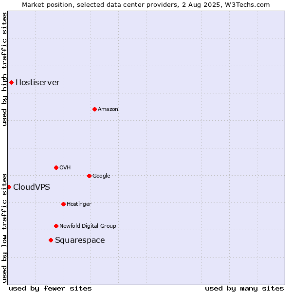 Market position of Squarespace vs. Hostiserver vs. CloudVPS