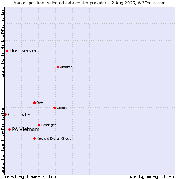 Market position of PA Vietnam vs. Hostiserver vs. CloudVPS