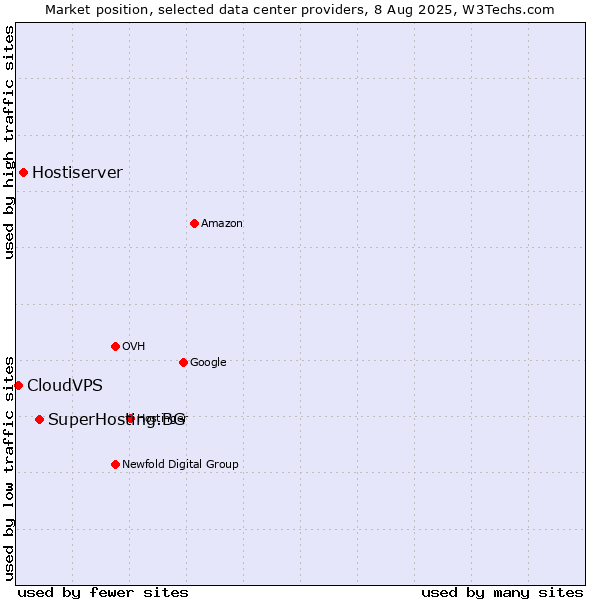 Market position of SuperHosting.BG vs. Hostiserver vs. CloudVPS