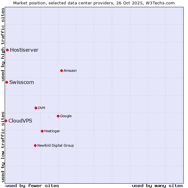 Market position of Hostiserver vs. Swisscom vs. CloudVPS
