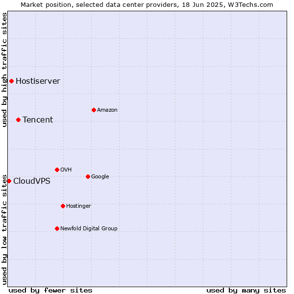 Market position of Tencent vs. Hostiserver vs. CloudVPS